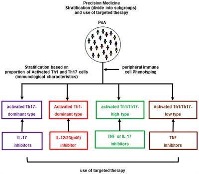 Dawn of Precision Medicine in Psoriatic Arthritis